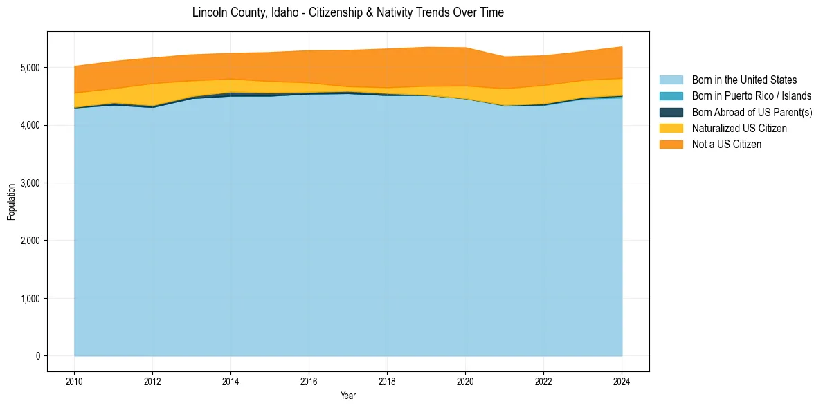 Historical nativity trends for 