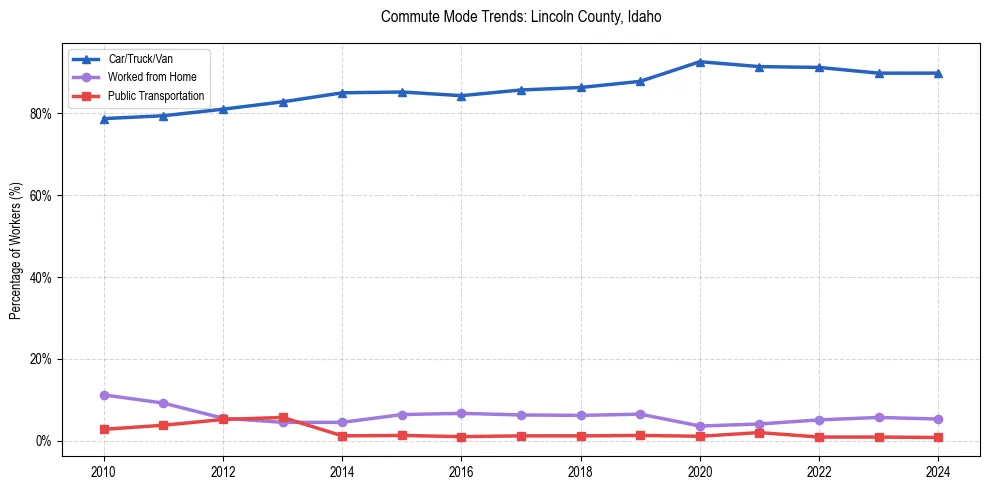 Transportation trends in Lincoln County, Idaho
