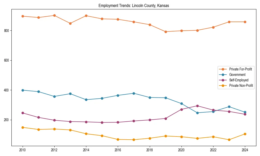 Long-term employment trends in 