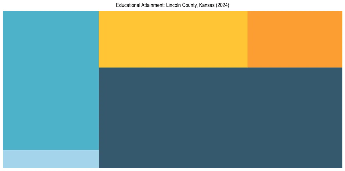 Education Treemap for  in 2024