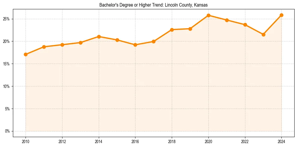 Trend chart showing bachelor degree growth in 