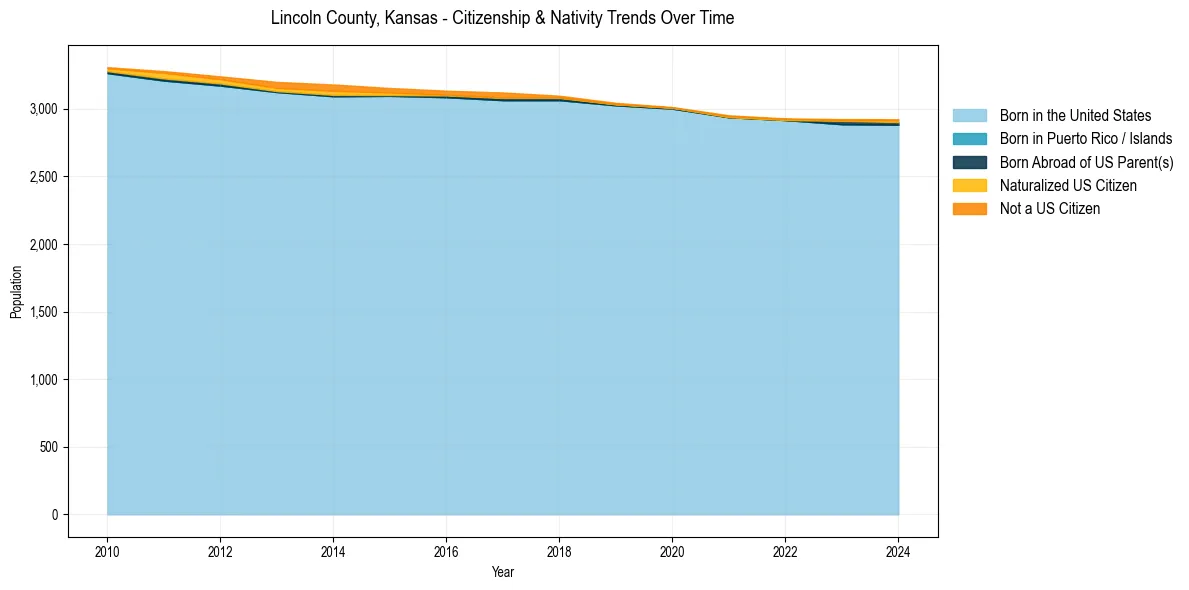 Historical nativity trends for 