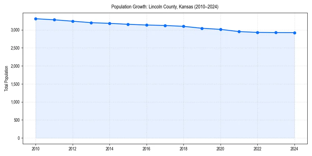 Population trends in 