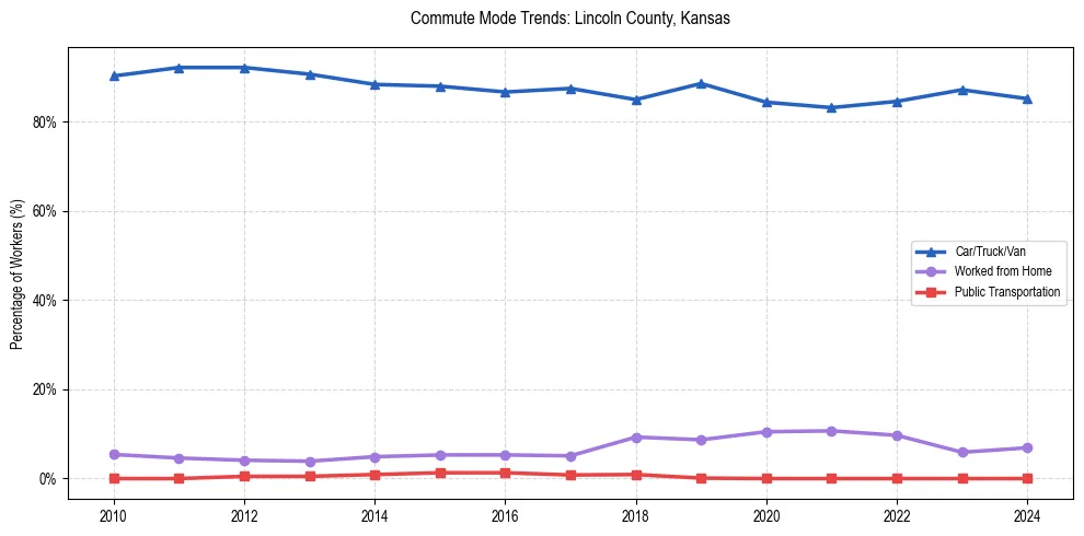 Transportation trends in Lincoln County, Kansas
