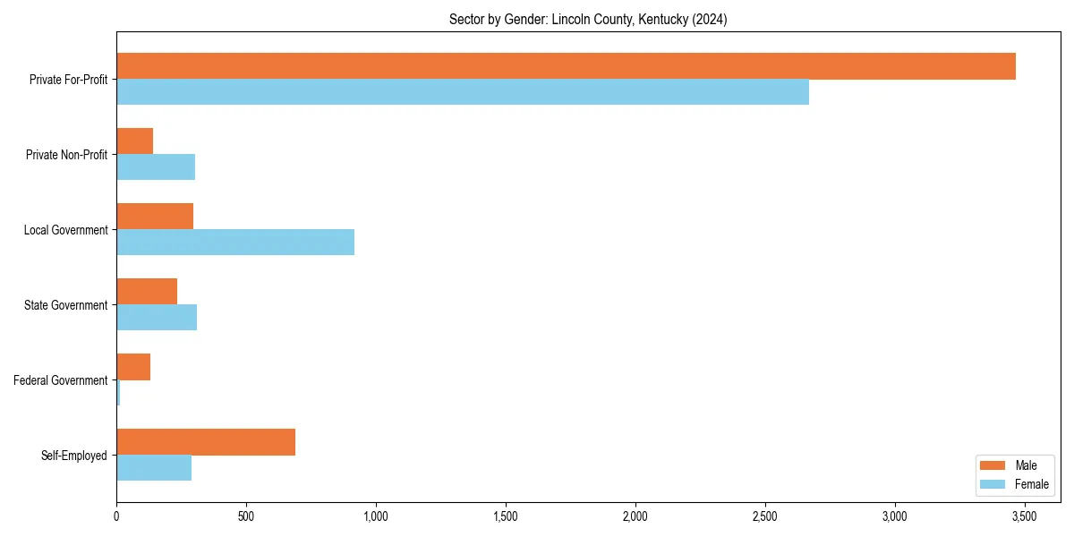 Employment sector breakdown by gender in 