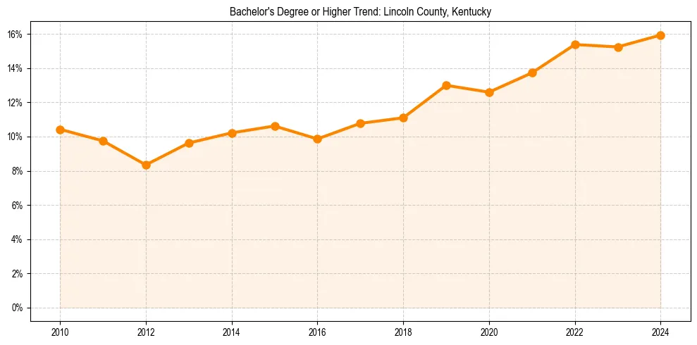 Trend chart showing bachelor degree growth in 