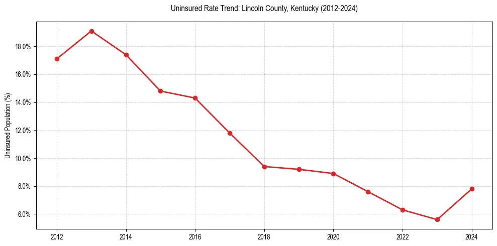 Uninsured trend chart for Lincoln County, Kentucky