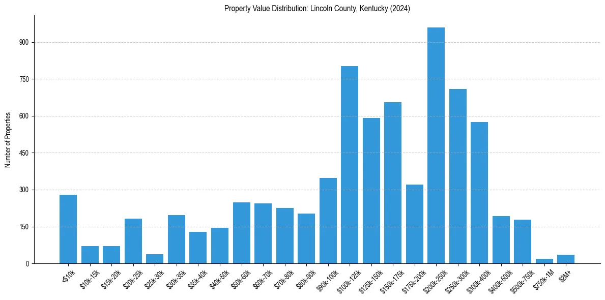 Value Distribution for 