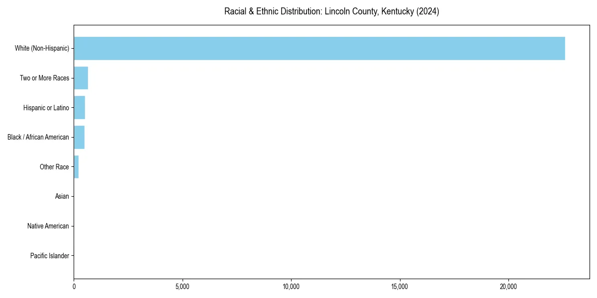 Bar chart showing racial distribution in  for 2024