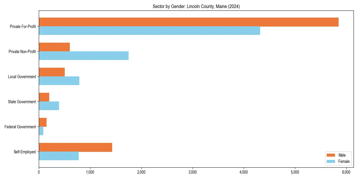 Employment sector breakdown by gender in 