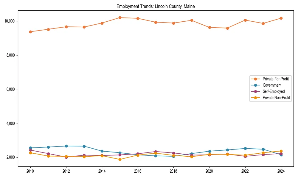 Long-term employment trends in 