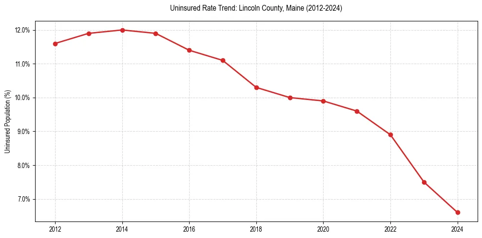 Uninsured trend chart for Lincoln County, Maine