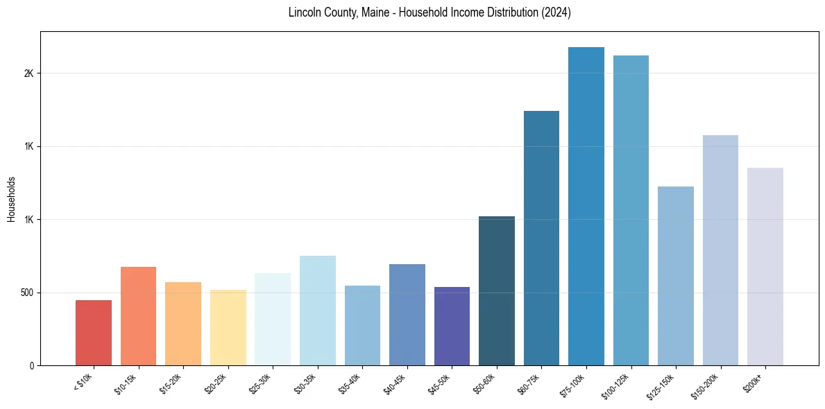 Income Distribution for 