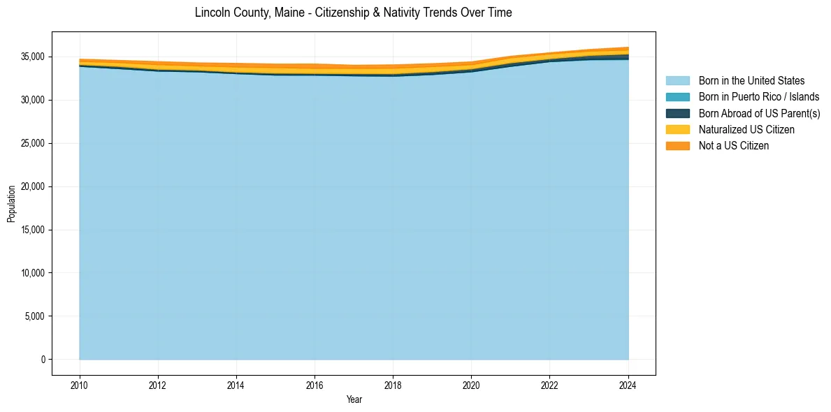 Historical nativity trends for 