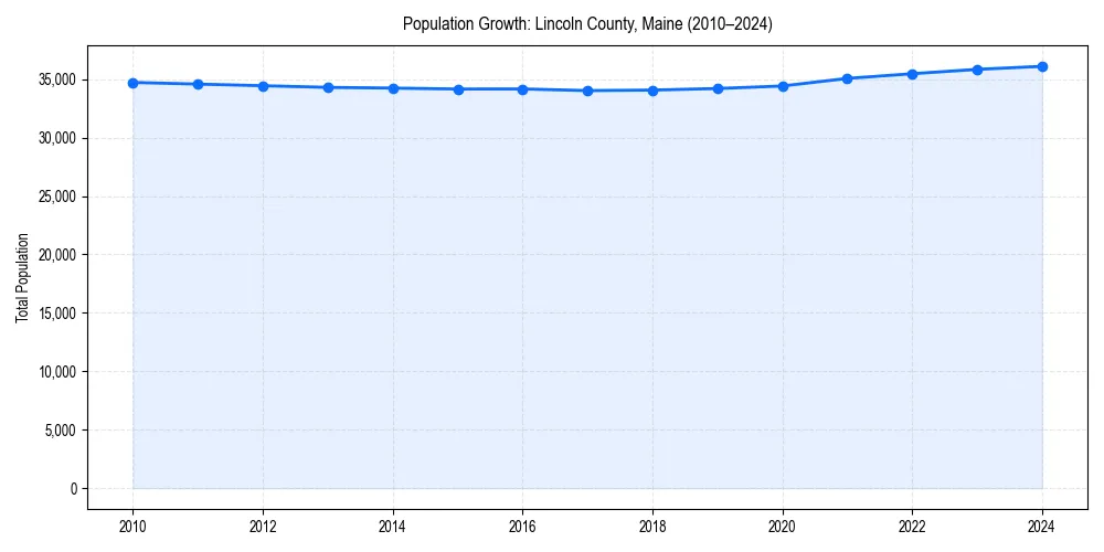Population trends in 