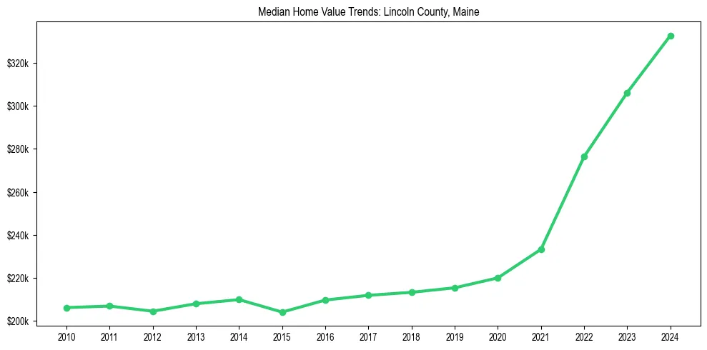 Median property value trends in 