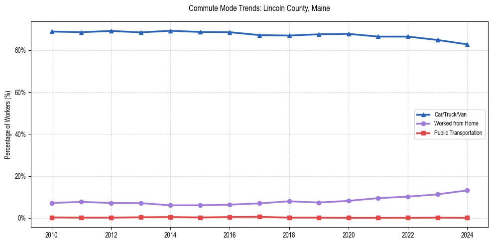 Transportation trends in Lincoln County, Maine