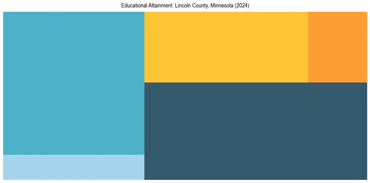 Education Treemap for  in 2024