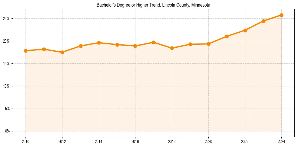 Trend chart showing bachelor degree growth in 