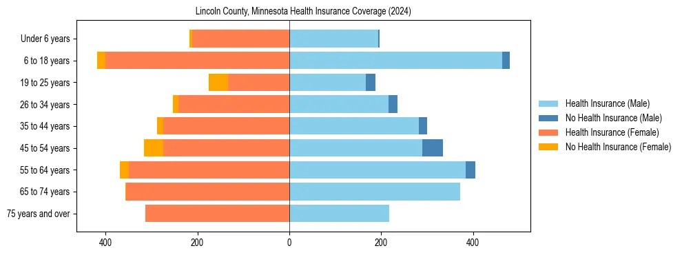 Health insurance pyramid for Lincoln County, Minnesota