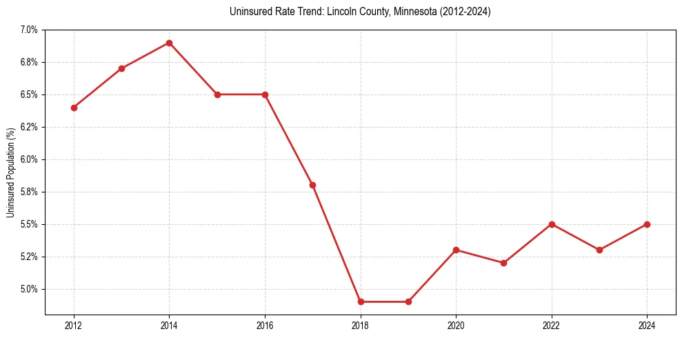Uninsured trend chart for Lincoln County, Minnesota