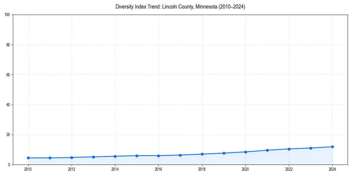 Line chart showing diversity index trends for 