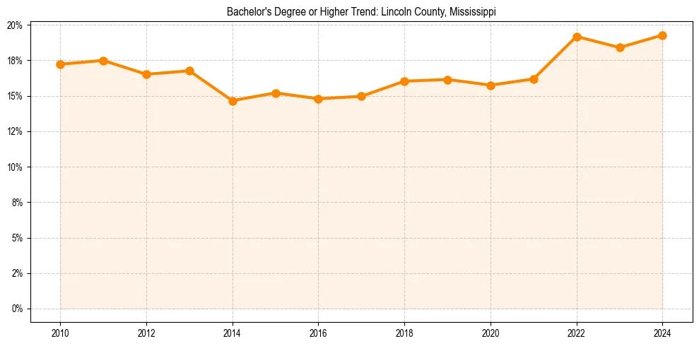 Trend chart showing bachelor degree growth in 