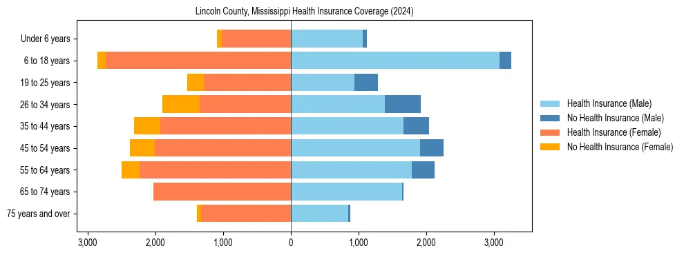 Health insurance pyramid for Lincoln County, Mississippi