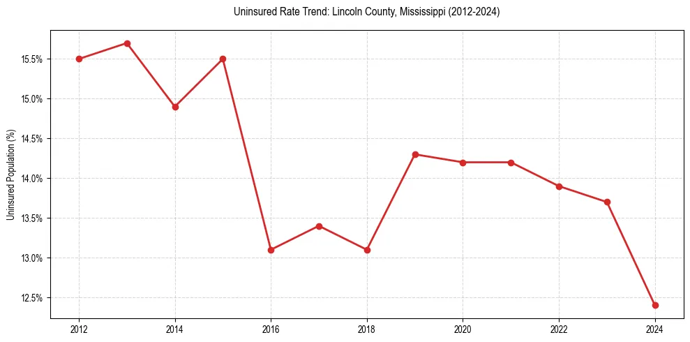 Uninsured trend chart for Lincoln County, Mississippi