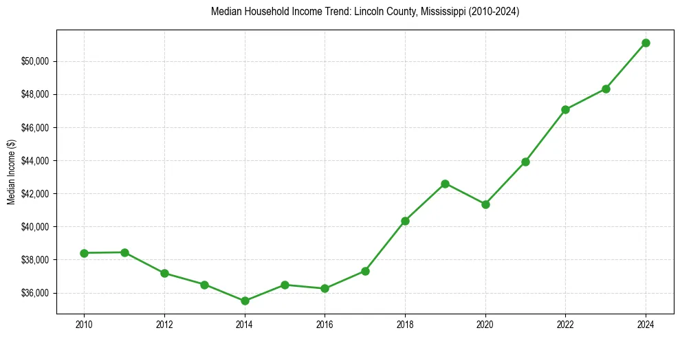 Income trend for 