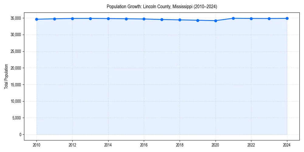 Population trends in 