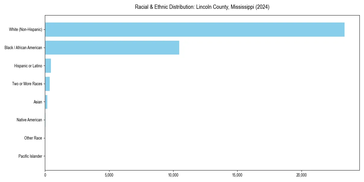 Bar chart showing racial distribution in  for 2024