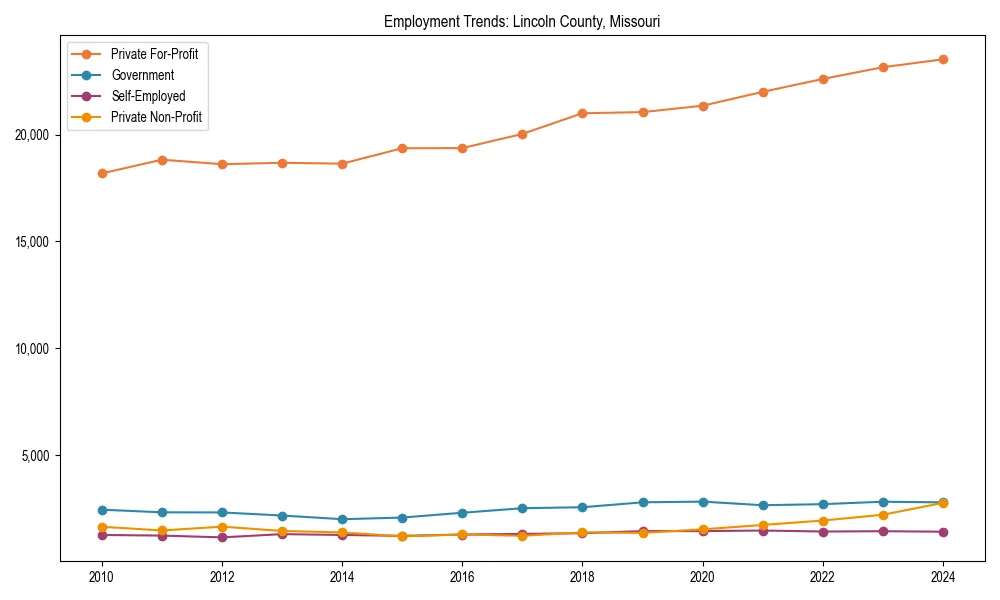Long-term employment trends in 