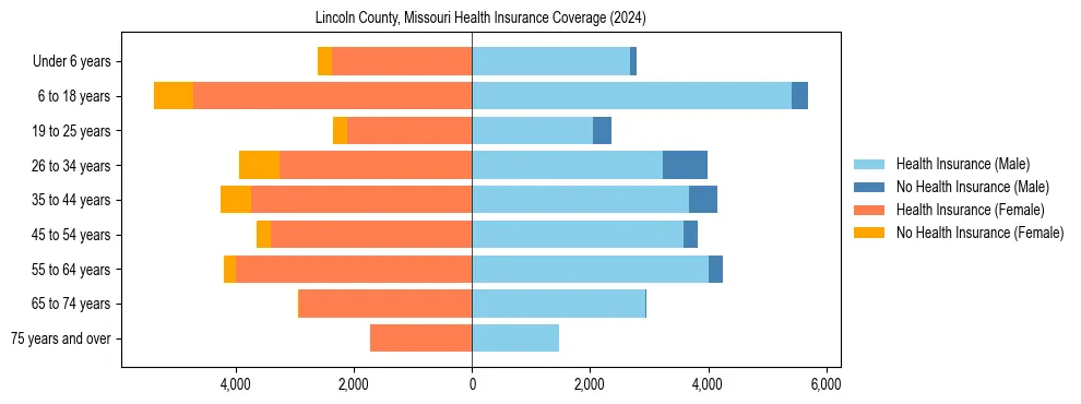 Health insurance pyramid for Lincoln County, Missouri