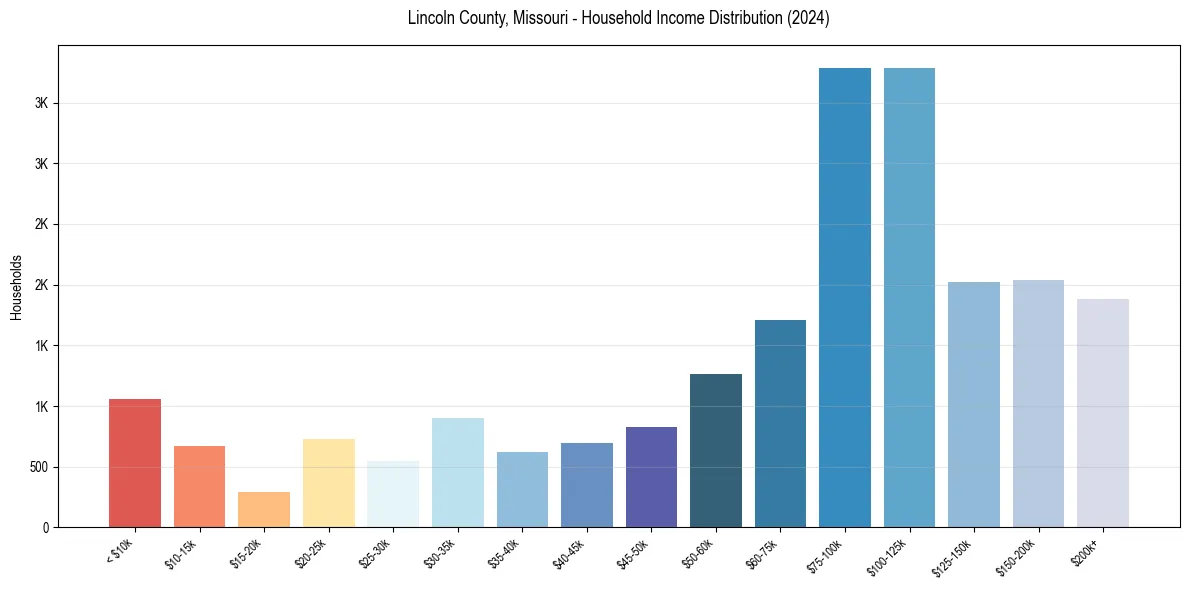 Income Distribution for 