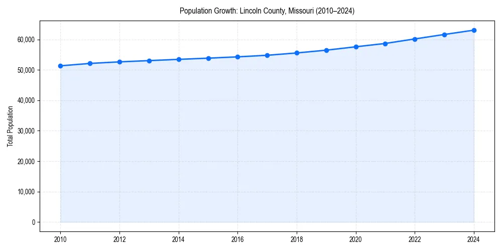 Population trends in 