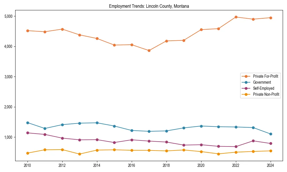 Long-term employment trends in 