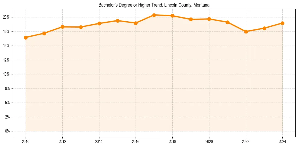 Trend chart showing bachelor degree growth in 