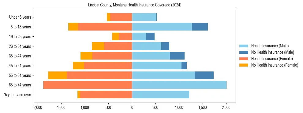 Health insurance pyramid for Lincoln County, Montana