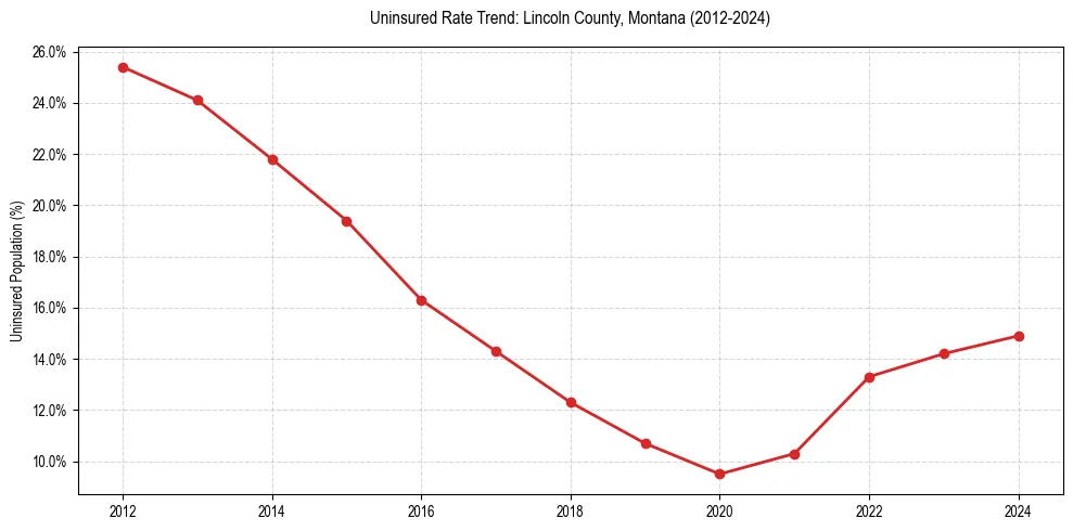 Uninsured trend chart for Lincoln County, Montana