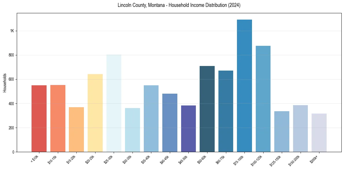 Income Distribution for 