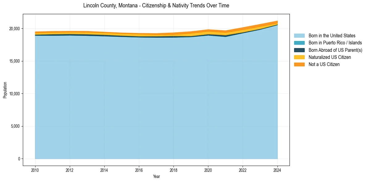 Historical nativity trends for 