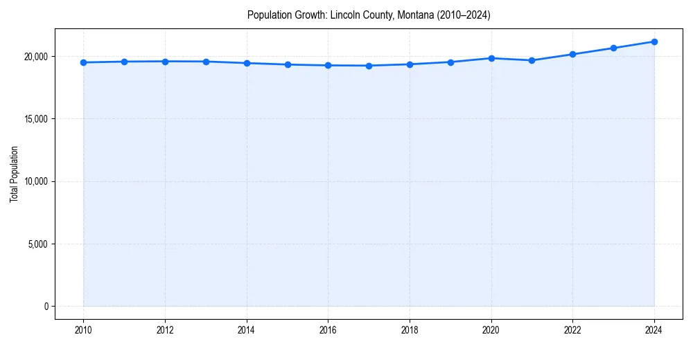 Population trends in 