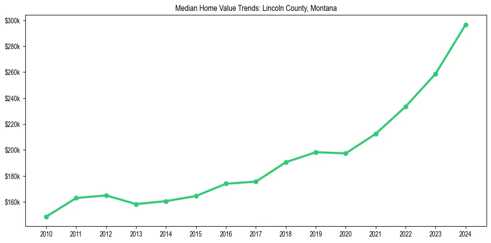 Median property value trends in 
