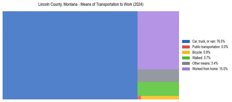 Commute modes in Lincoln County, Montana
