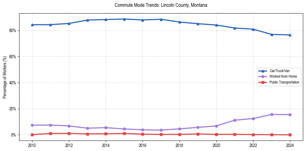 Transportation trends in Lincoln County, Montana