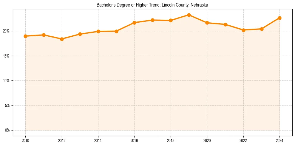 Trend chart showing bachelor degree growth in 
