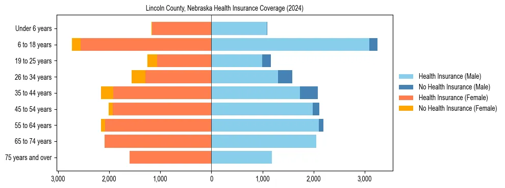 Health insurance pyramid for Lincoln County, Nebraska