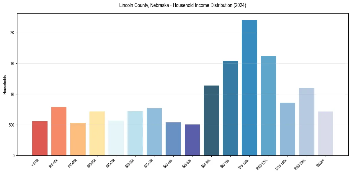 Income Distribution for 