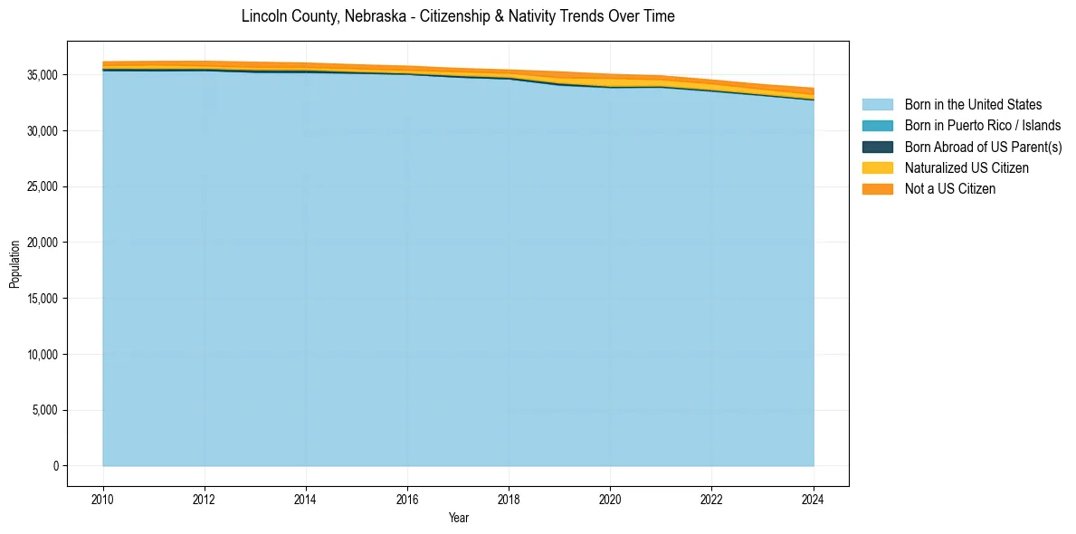 Historical nativity trends for 